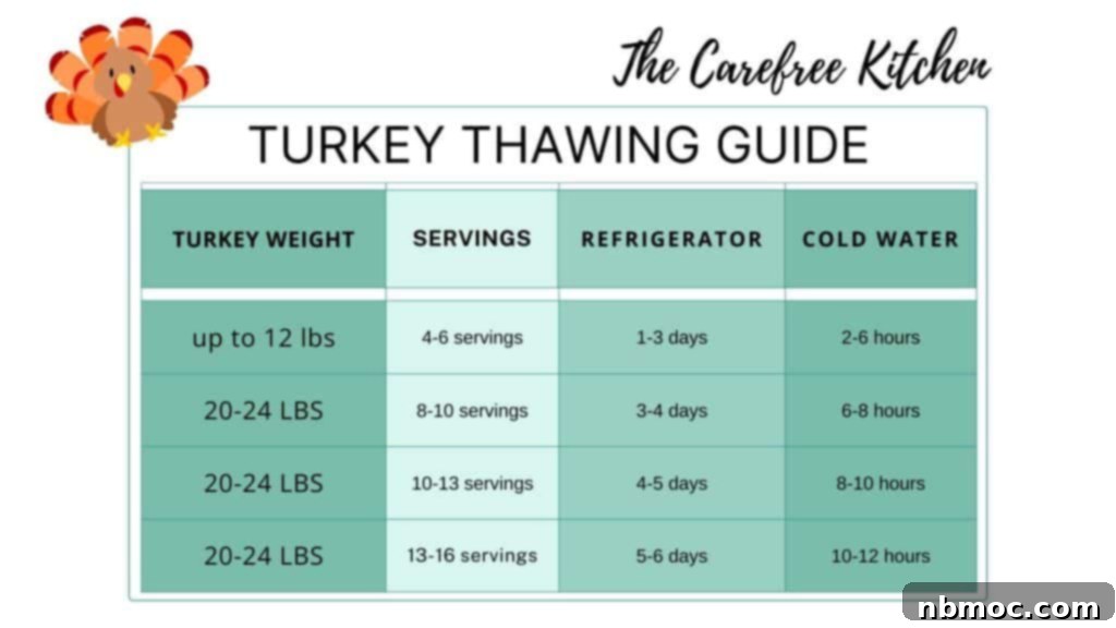 turkey thawing guide for the carefree kitchen.com